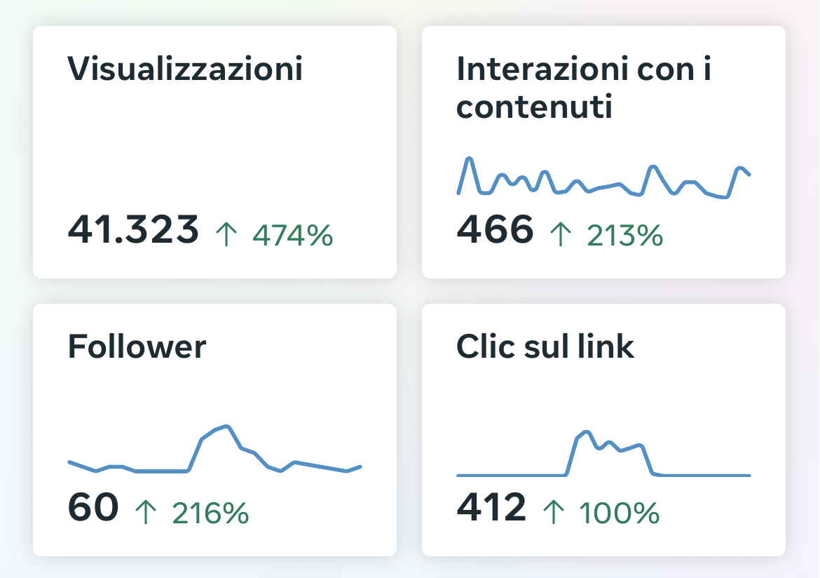 Screenshot Instagram Insights: 41.323 visualizzazioni (+474%), 466 interazioni (+213%), 60 follower (+216%), 412 clic sul link (+100%)